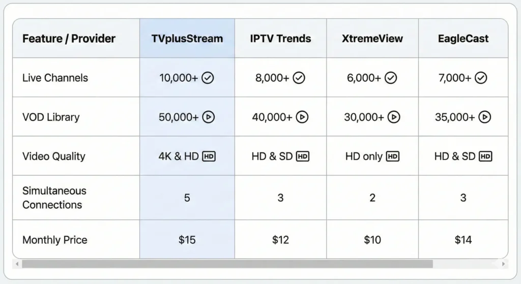 Comparison table of four top IPTV providers for 2025: TVplusStream, IPTV Trends, XtremeView IPTV, and EagleCast TV, comparing channels, VOD, quality, and key features.